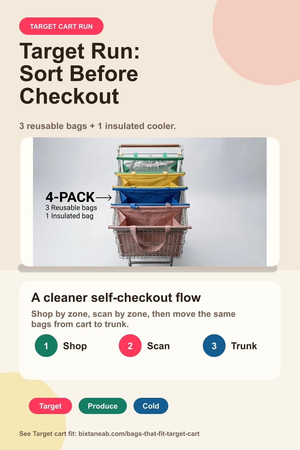 Bixtaneab Target cart run graphic showing shop, scan, and trunk steps